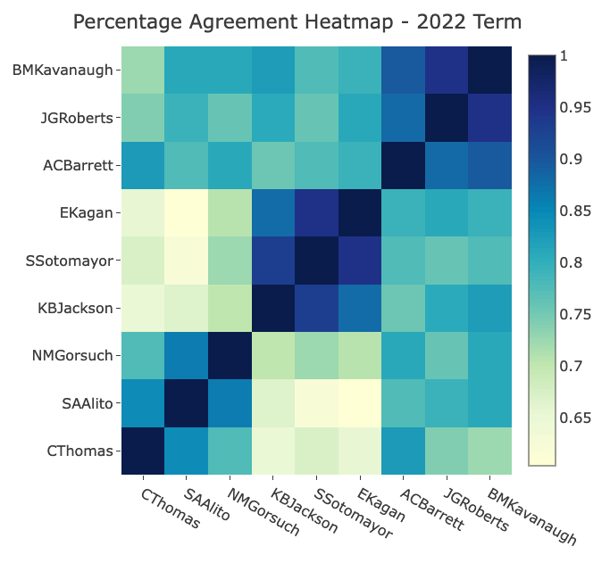 SCOTUS 2022 Voting Heatmap